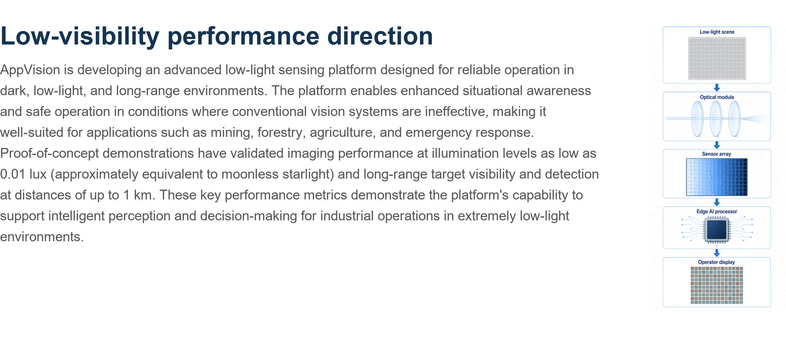 Low-visibility performance concept showing low-light sensing, complementary sensing, Edge AI processing and operator awareness