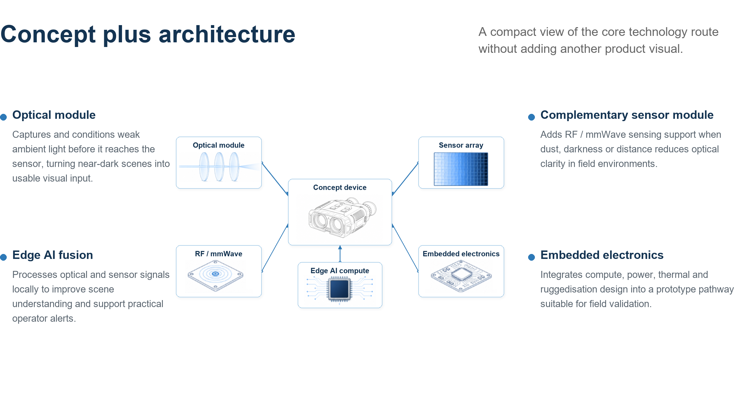 System architecture concept showing optics, sensors, embedded electronics, Edge AI processing and field validation